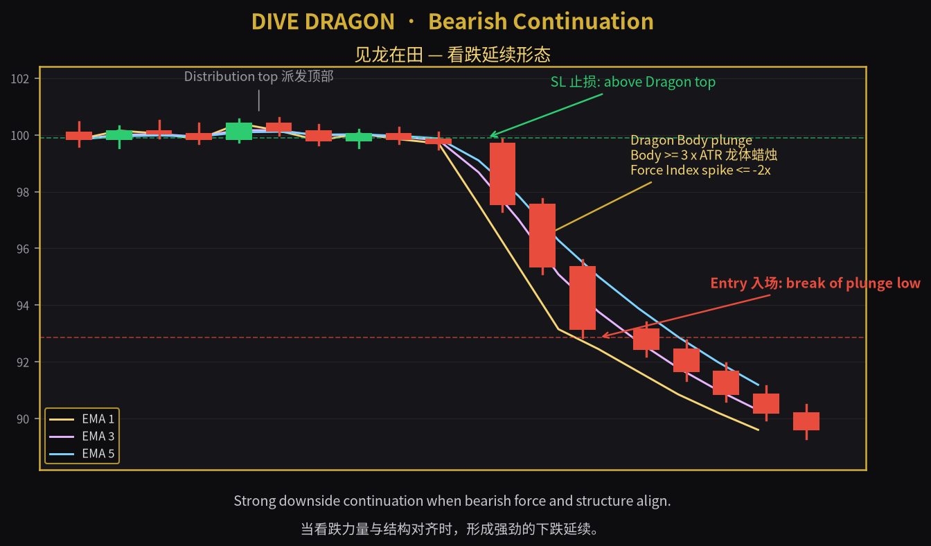 Dive Dragon bearish continuation chart